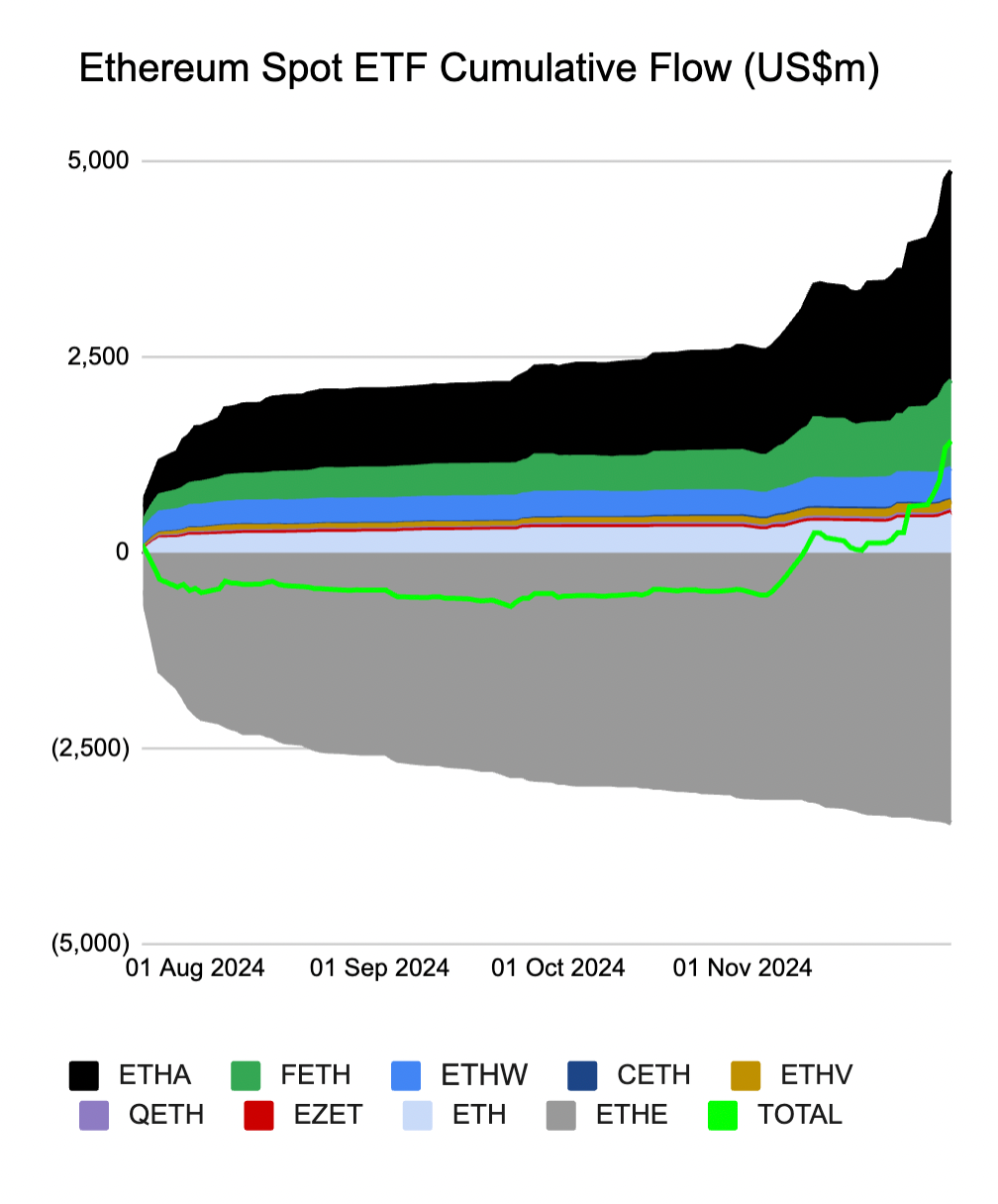 جریان خالص ETF اتریوم. منبع: Farside Investors