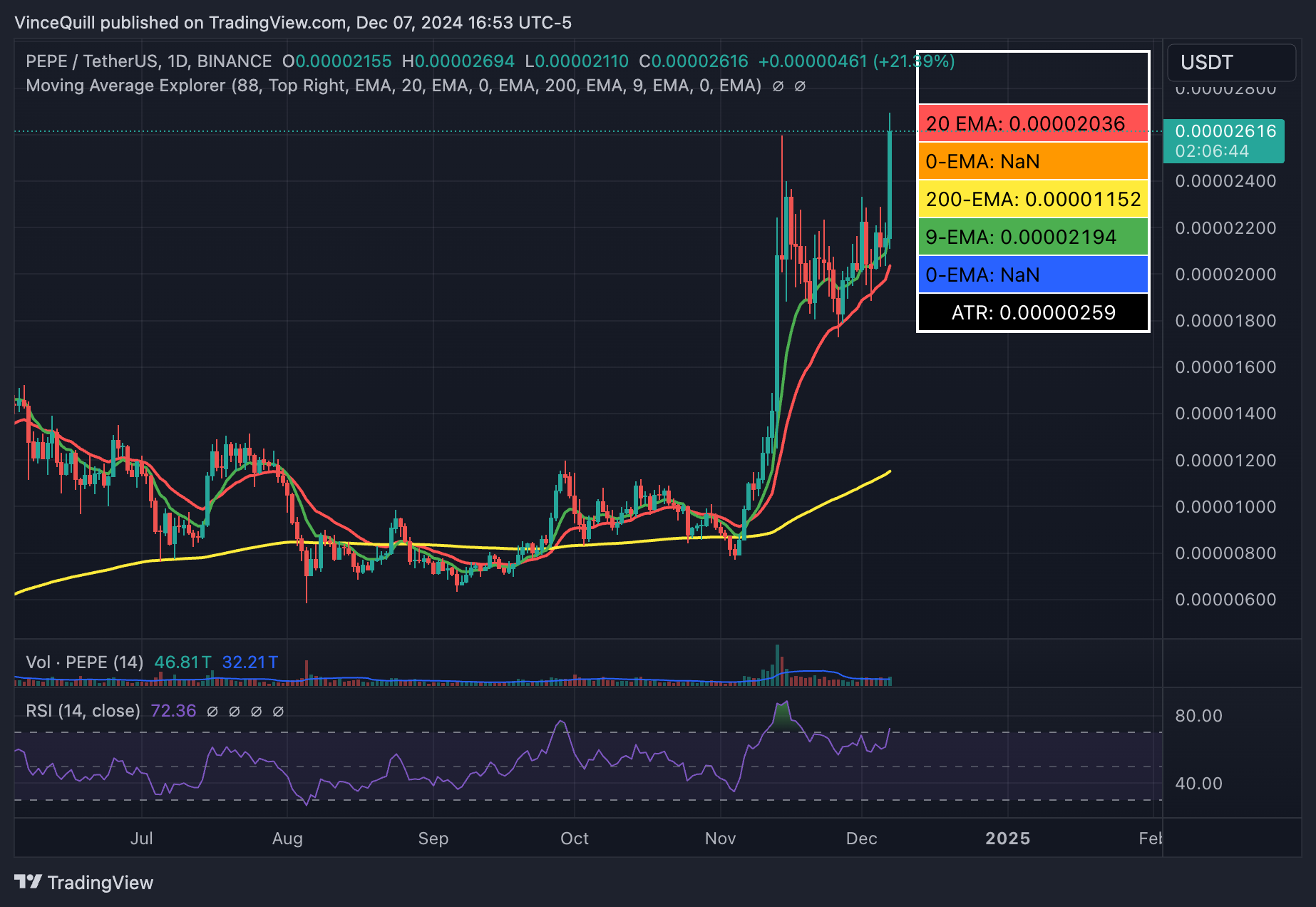 روند قیمت پپه منبع: TradingView