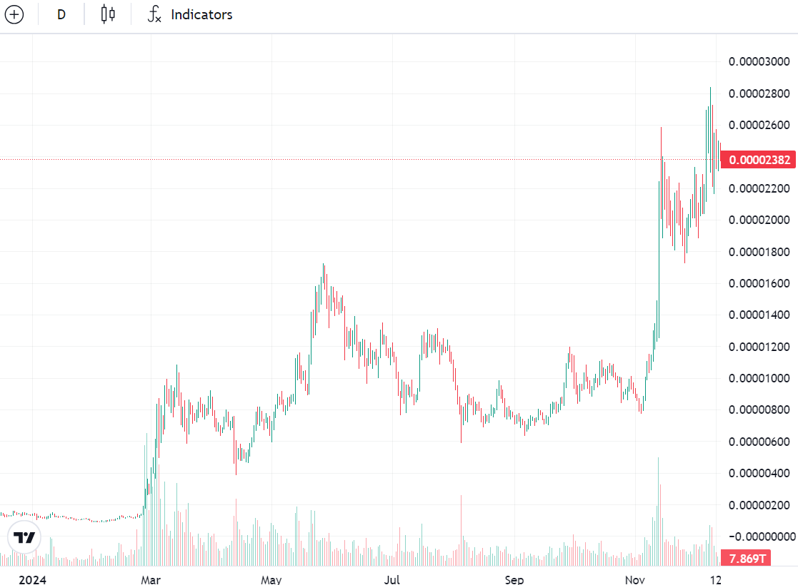 PEPE-USDT، نمودار 1 ساله. منبع: کوین تلگراف