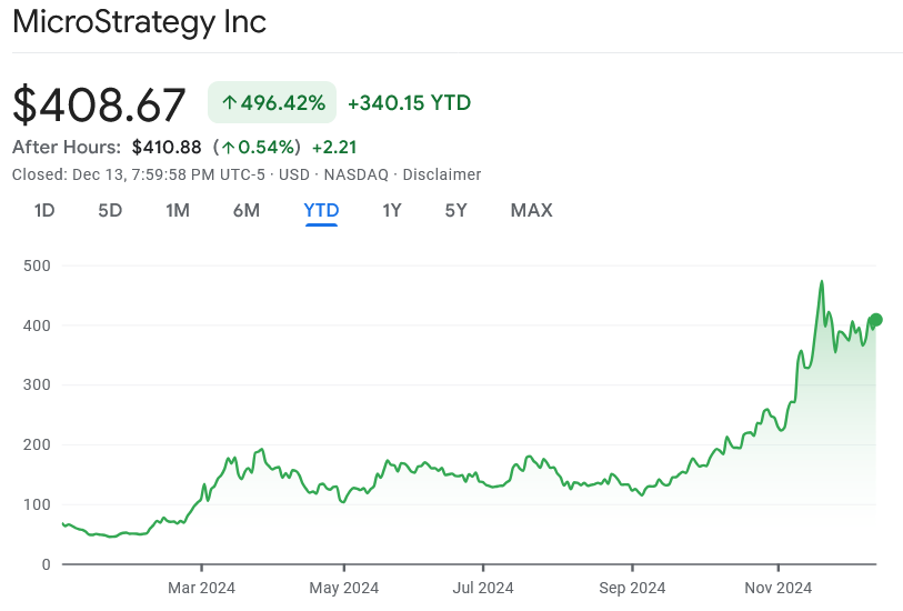 تغییر قیمت سهام MSTR در سال 2024. منبع: Google Finance