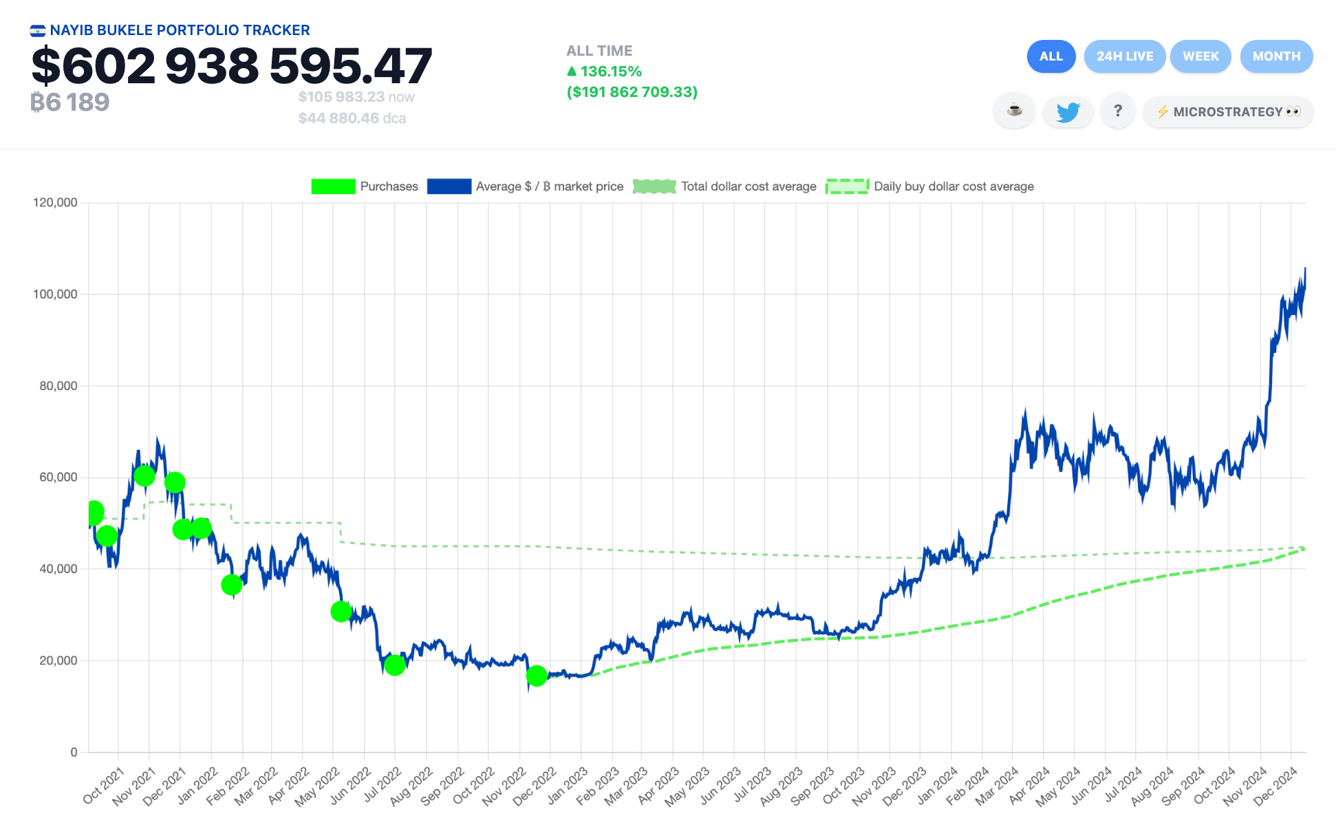 سبد BTC السالوادور در 16 دسامبر. منبع: Nayib Bukele Tracker