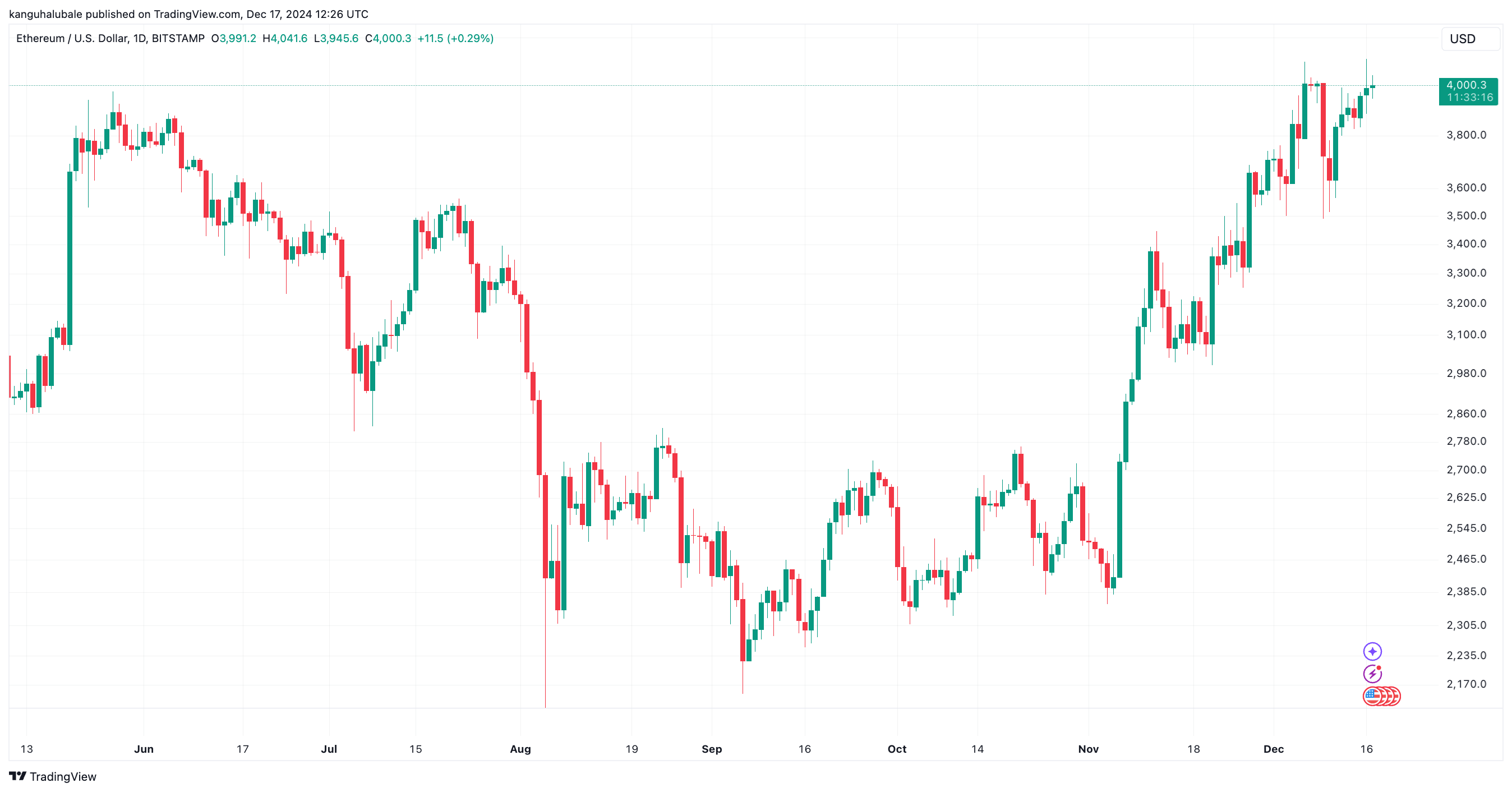 نمودار روزانه ETH/USD. منبع: Cointelegraph/TradingView