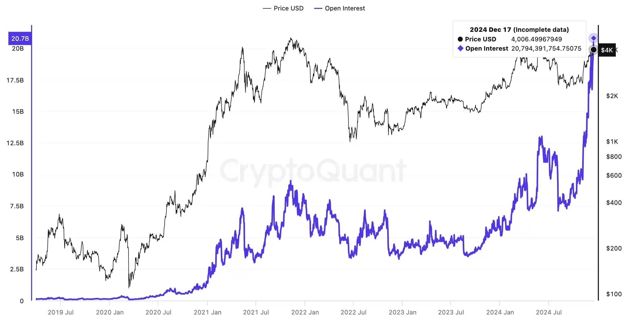 سود باز ETH در همه صرافی ها. منبع: CryptoQuant