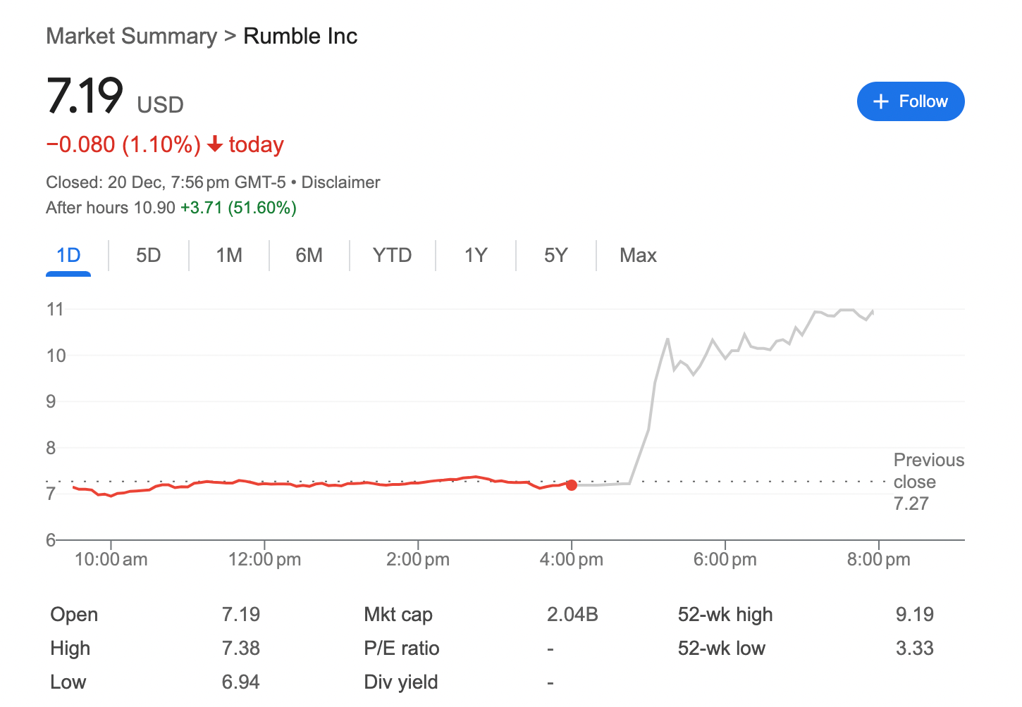 قیمت سهام Rumble Inc. منبع: Google Finance