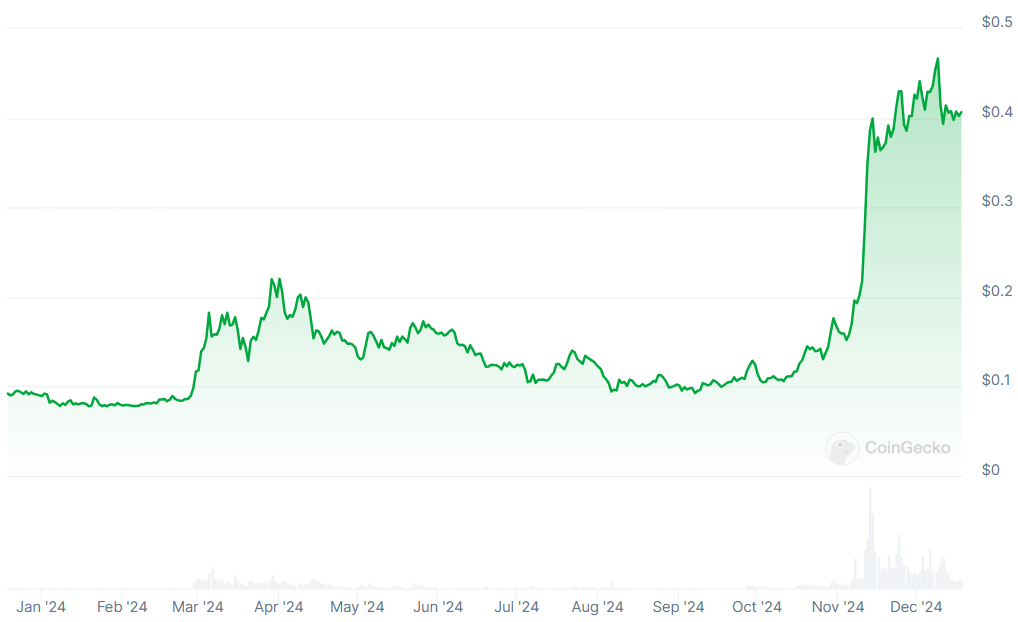 عملکرد Dogecoin در 12 ماه گذشته. منبع: CoinGecko