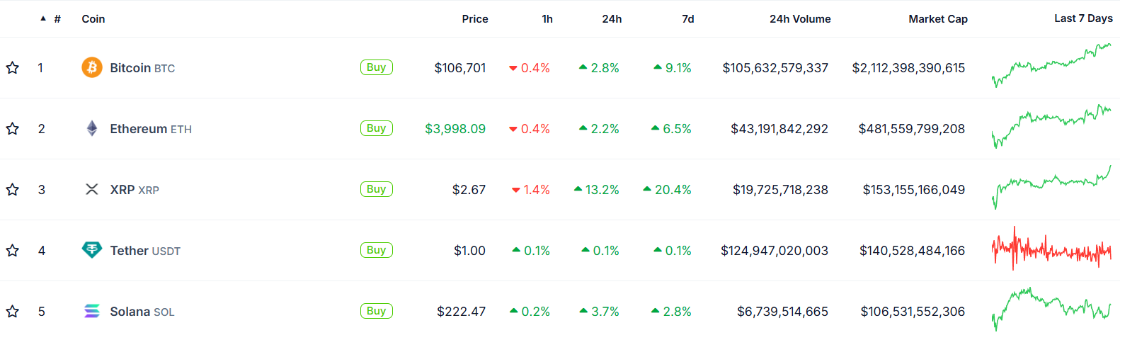 فهرستی از 5 ارز دیجیتال برتر بر اساس ارزش کل بازار منبع: CoinGecko