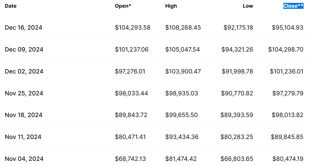 قیمت های هفتگی بیت کوین از 4 نوامبر. منبع: CoinMarketCap