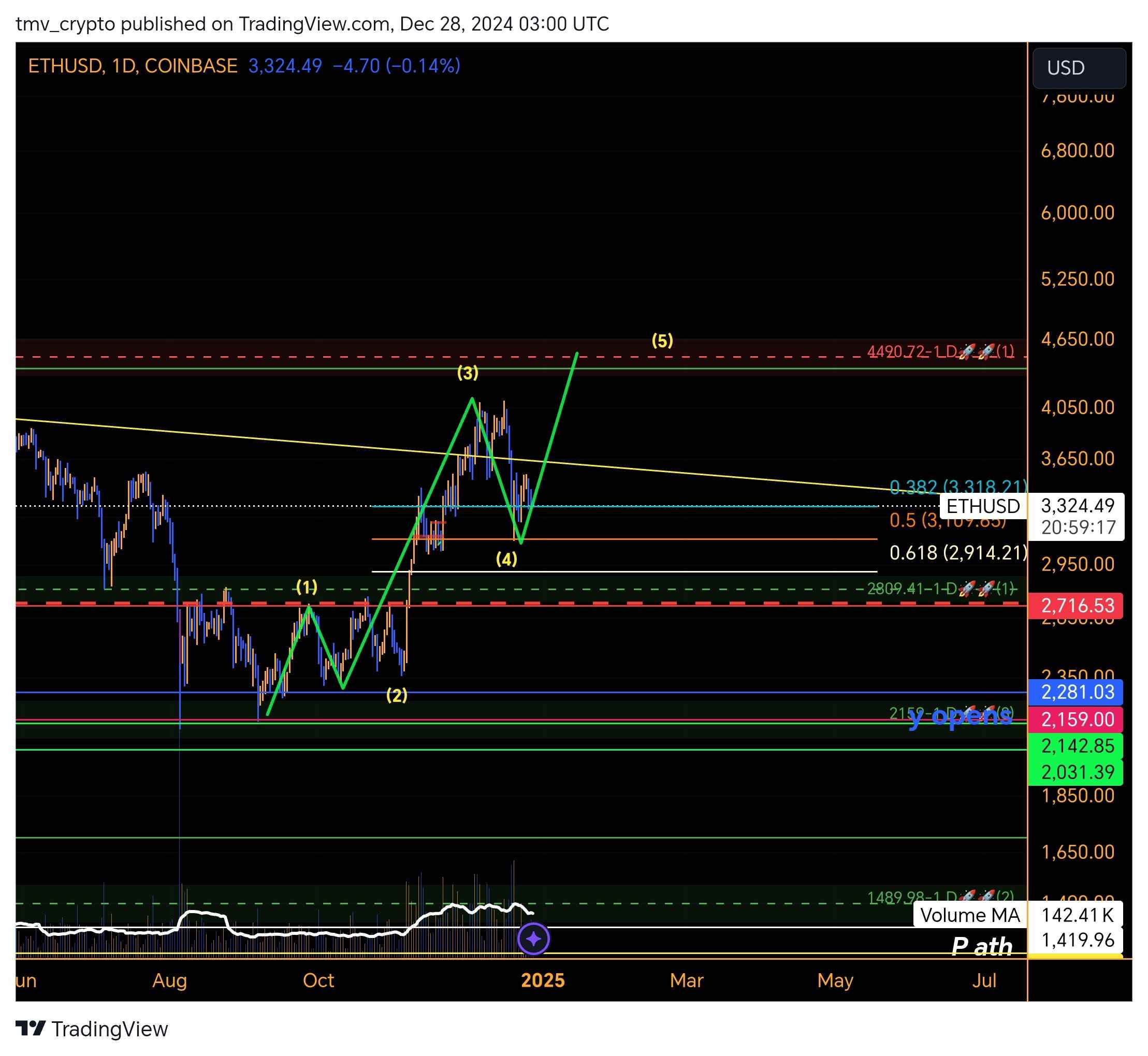 ETH/USD، نمودار 1 روزه. منبع: Tmv