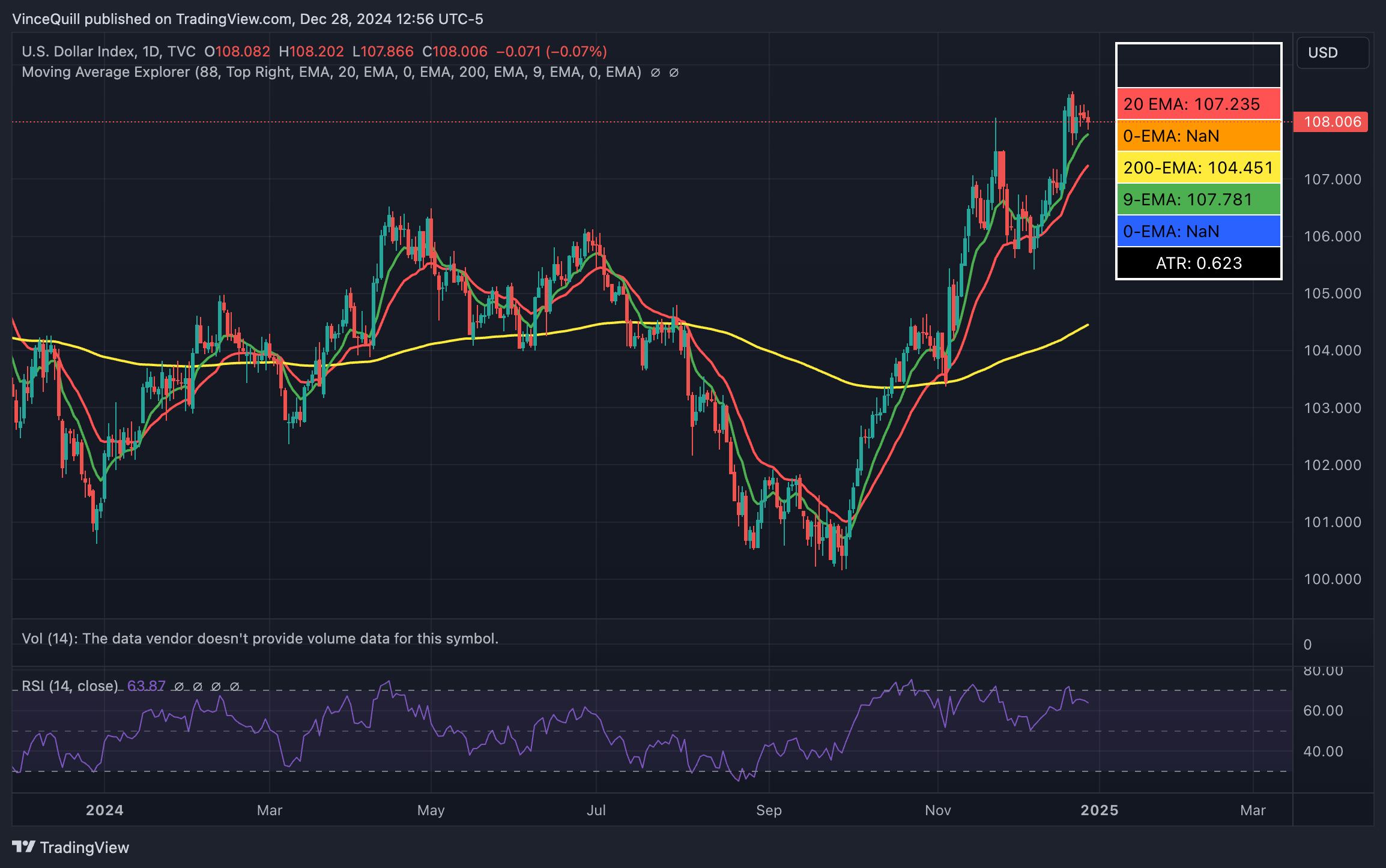 شاخص قدرت دلار نشان می دهد که دلار آمریکا از اکتبر 2024 در حال افزایش است. منبع: TradingView