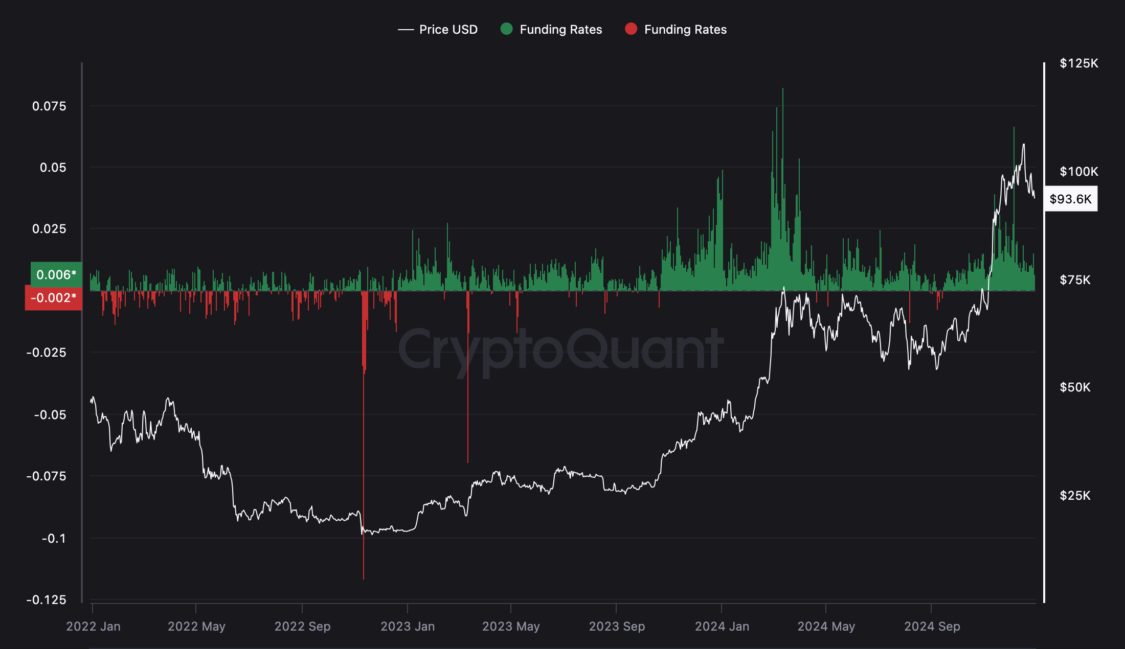 فاندینگ ریت قراردادهای آتی دائمی بیت کوین. منبع: CryptoQuant