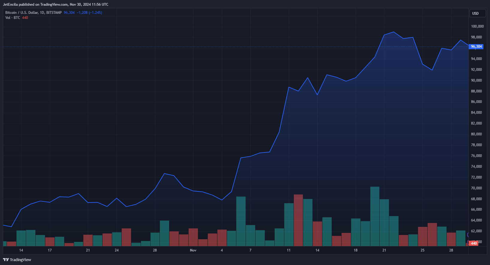 نمودار: TradingView