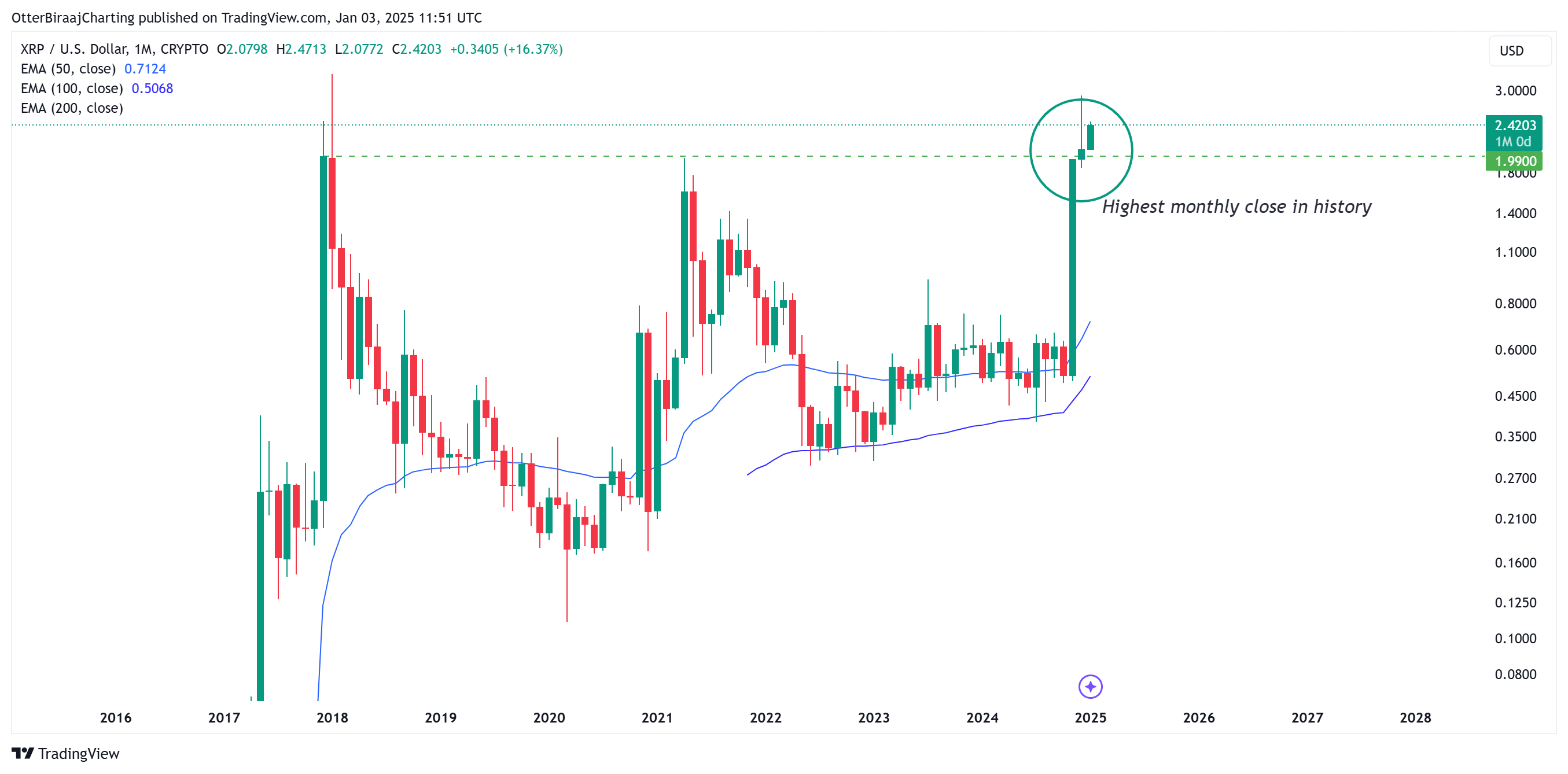 نمودار 1 ماهه XRP. منبع: Cointelegraph/TradingView