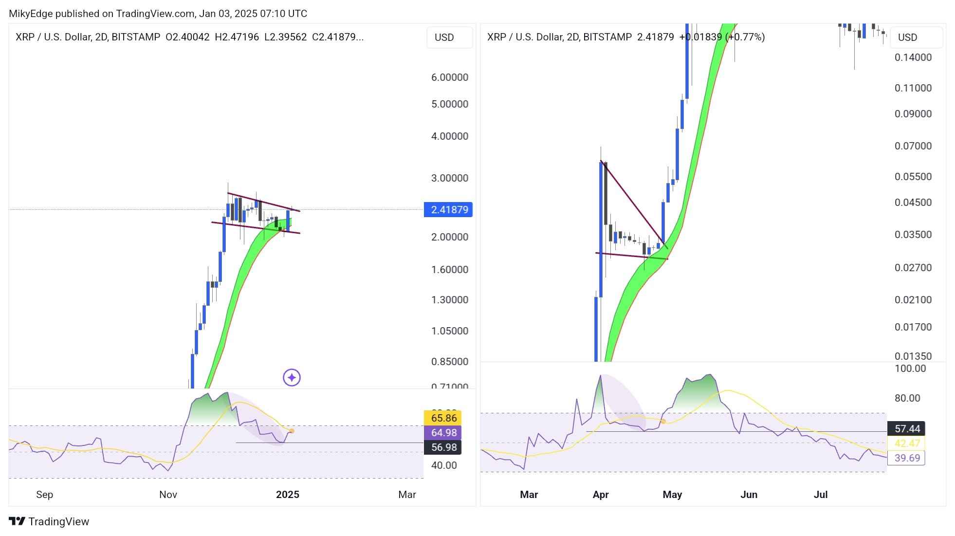 تحلیل XRP توسط Mikybull. منبع: X.com