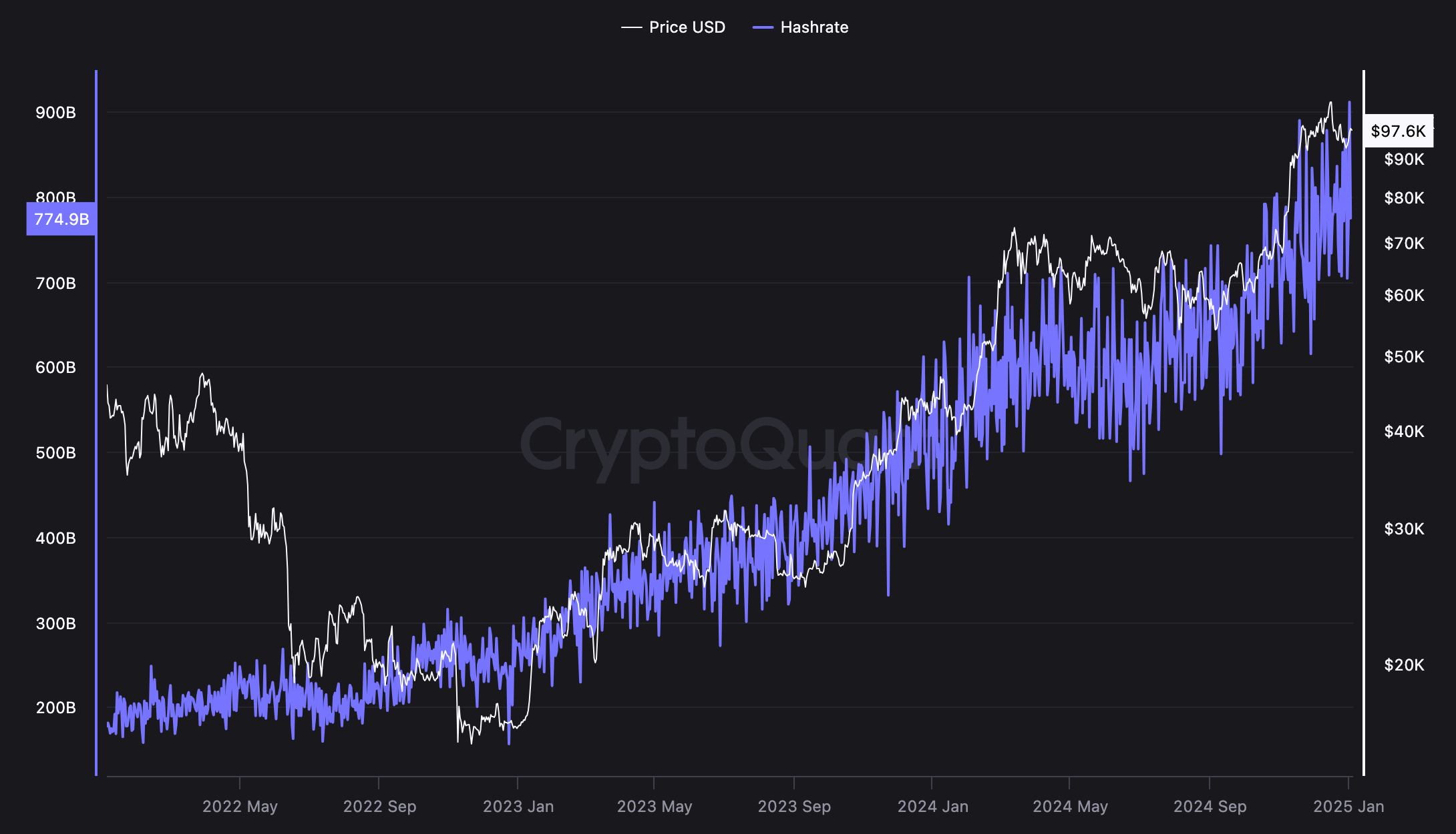 هش ریت بیت کوین. منبع: CryptoQuant