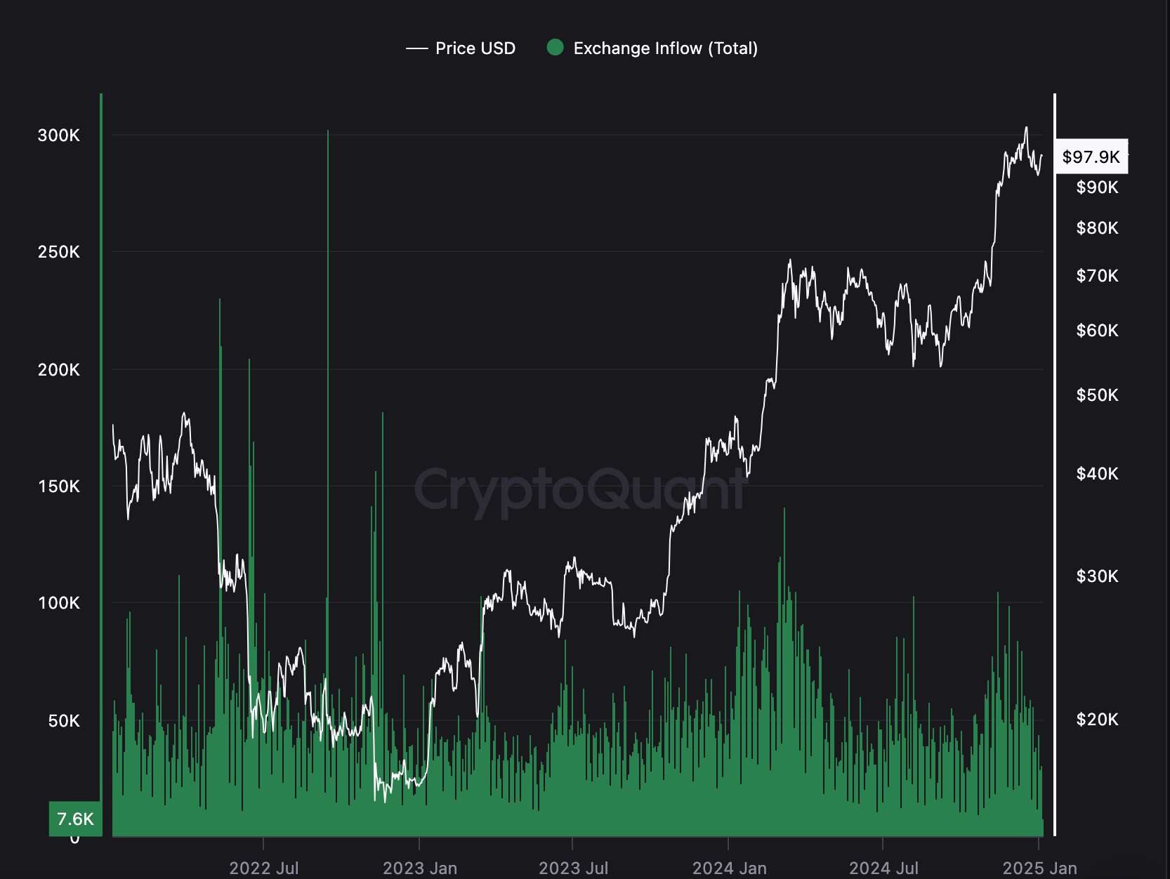 جریان ورودی بیت کوین صرافی ها. منبع: CryptoQuant