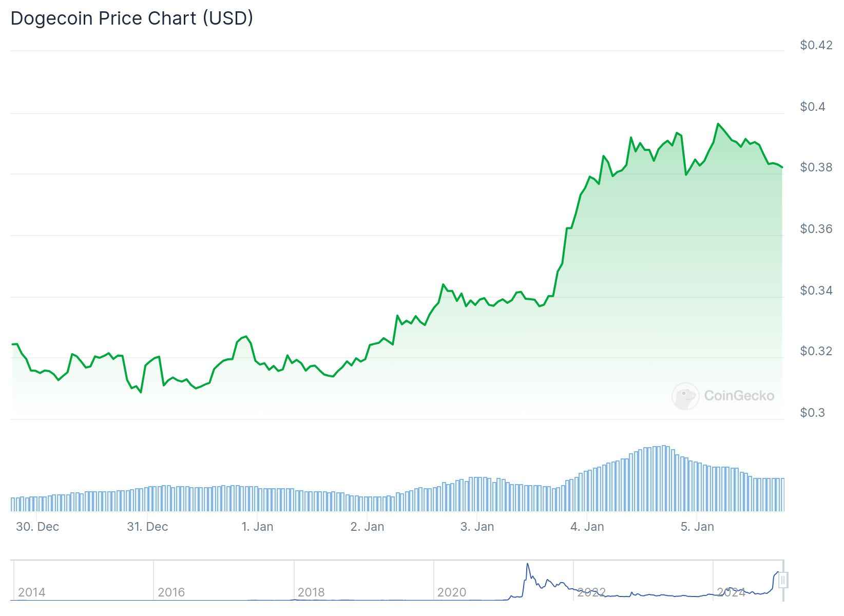 قیمت Dogecoin در هفته گذشته 21 درصد افزایش یافت و به 0.39 دلار رسید. منبع: CoinGecko