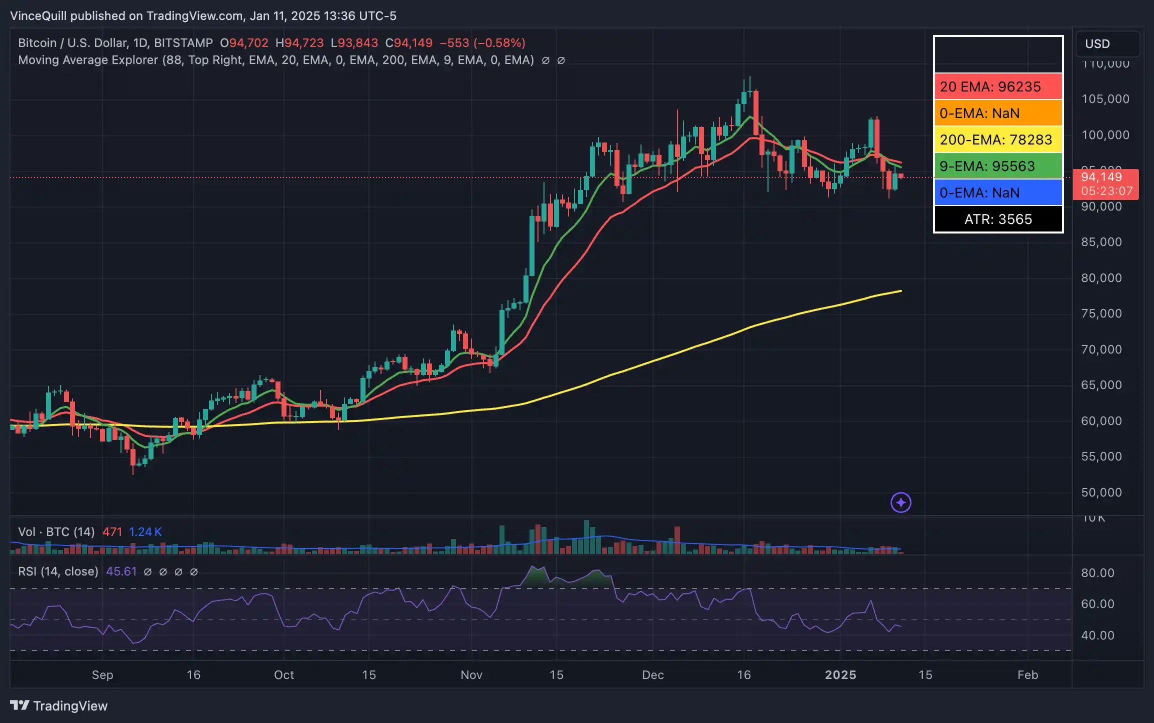 قیمت فعلی بیت کوین. منبع: TradingView