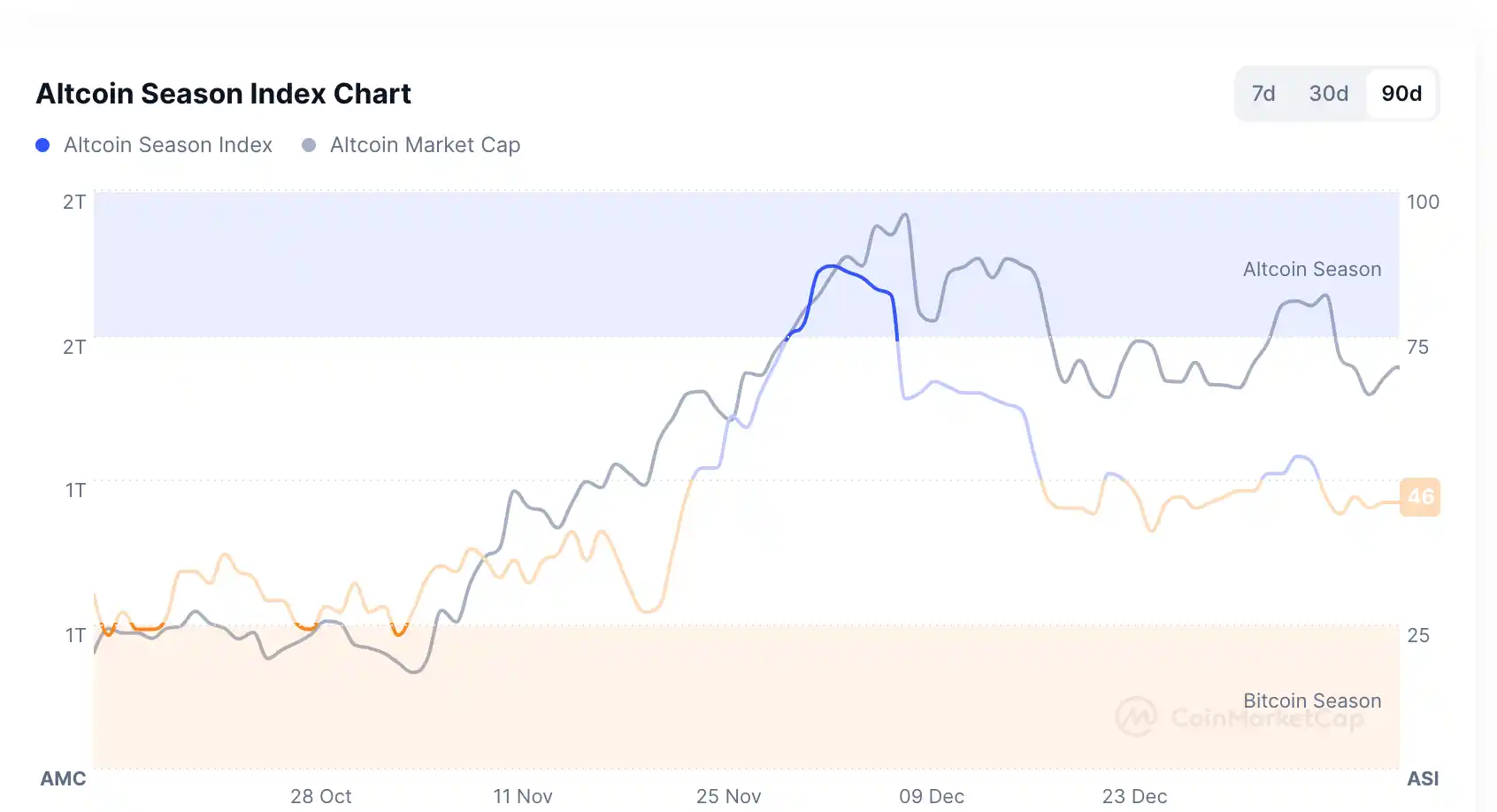 شاخص فصل آلت کوین ها نسبت به 64 در 9 دسامبر 18 واحد کاهش یافت : CoinMarketCap