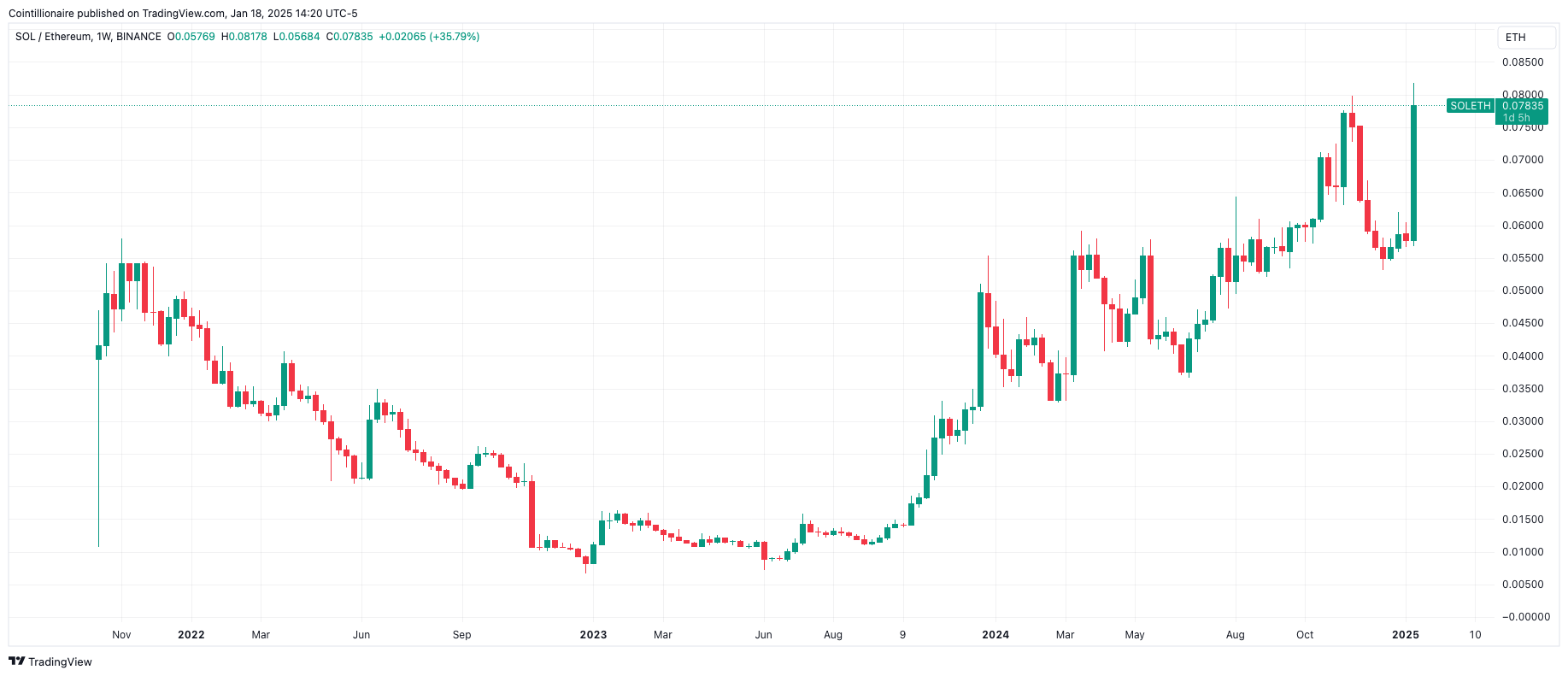 نمودار کندل 1 هفته ای SOL/ETH. منبع: TradingView