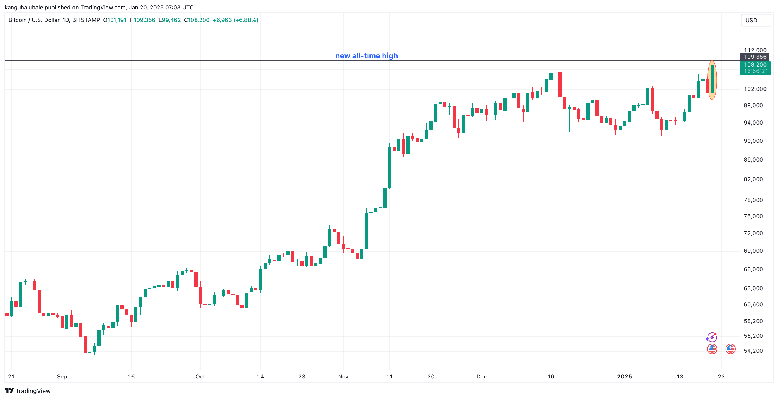 نمودار روزانه BTC/USD. منبع: Cointelegraph/TradingView