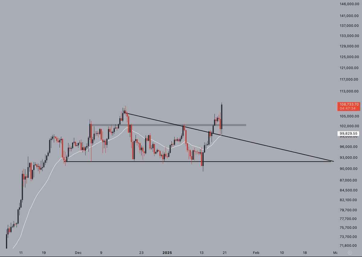 نمودار روزانه BTC/USD. منبع: Jelle