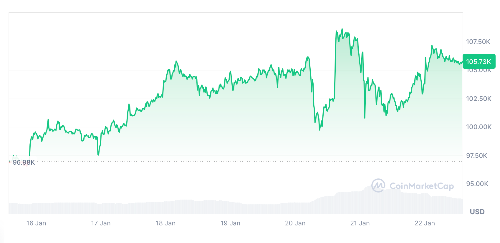 منبع: CoinMarketCap