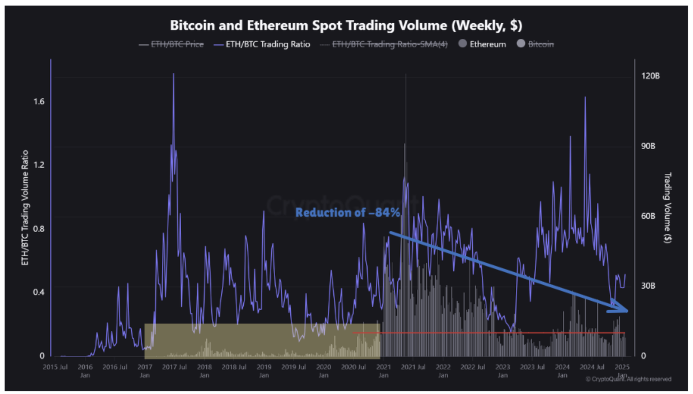 حجم معاملات اسپات بیت کوین، اتریوم. منبع: CryptoQuant