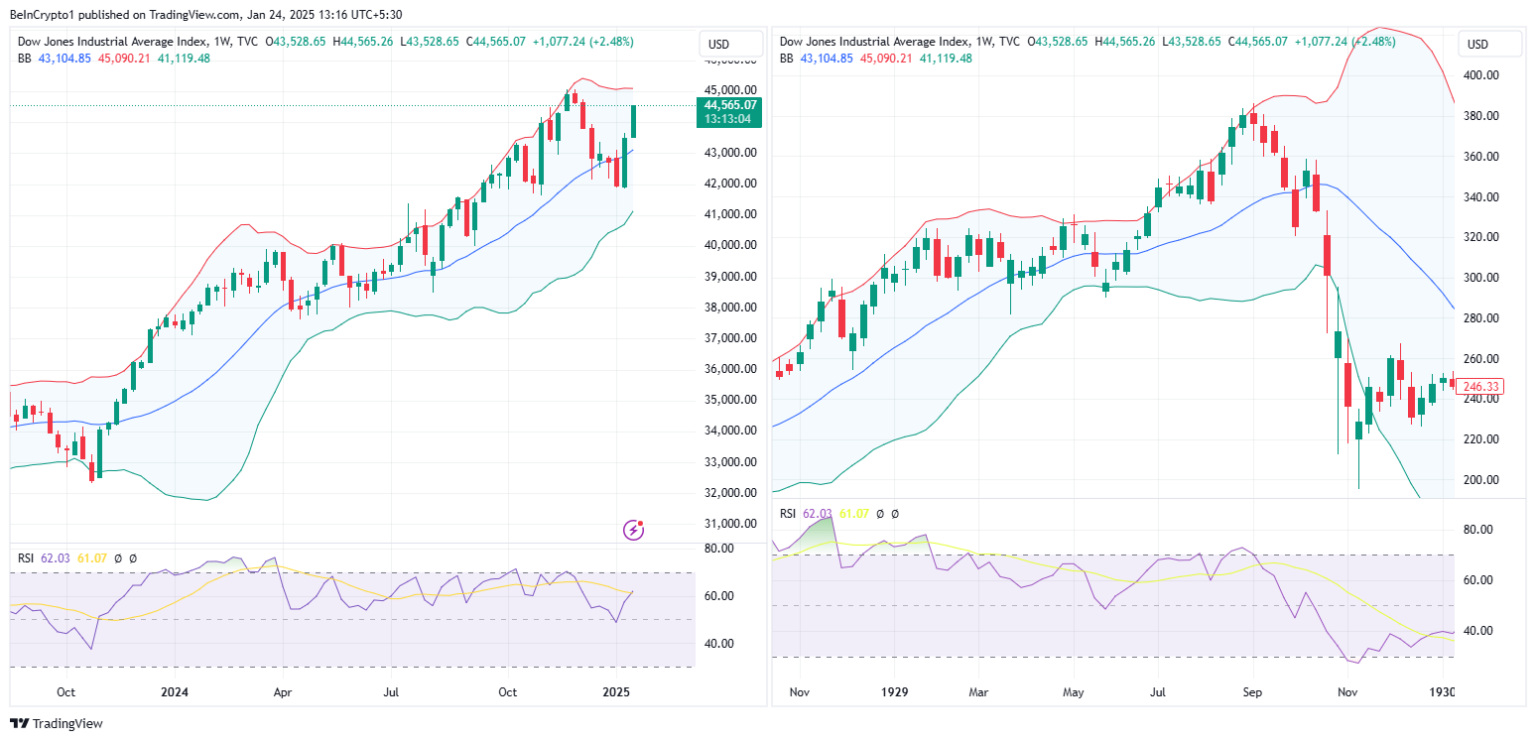 عملکرد بازار سهام. منبع: TradingView