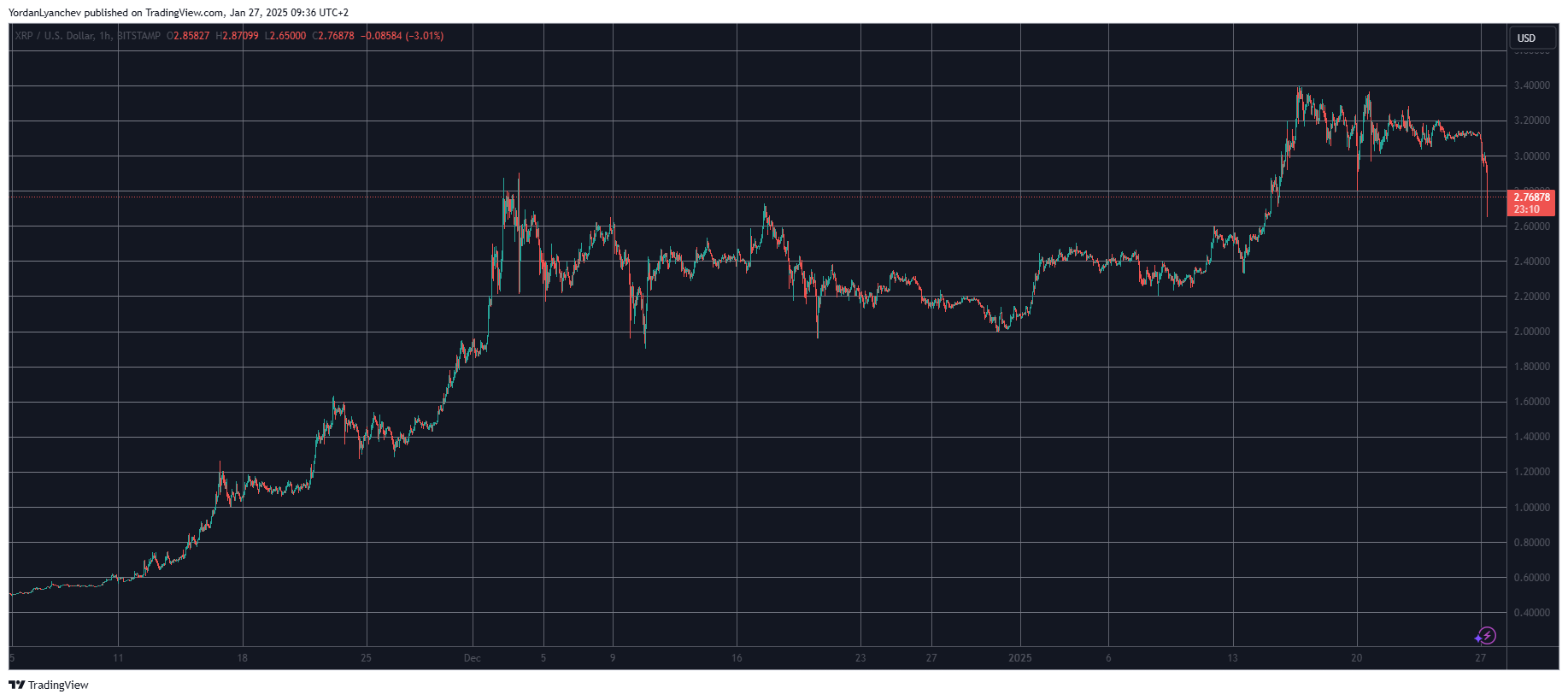 XRPUSD. منبع: TradingView