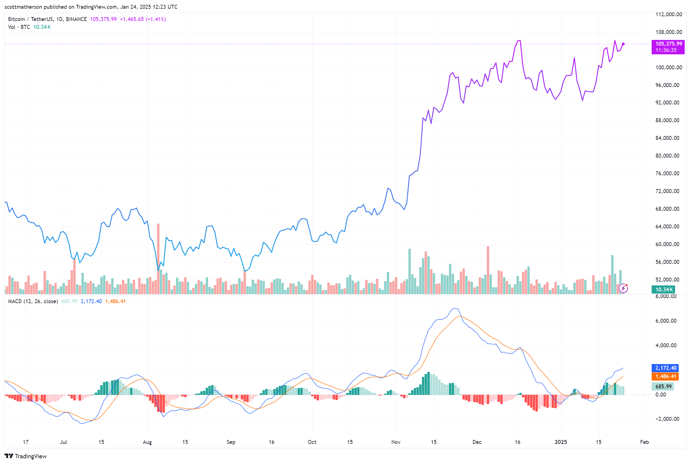 منبع: BTCUSDT در Tradingview.com