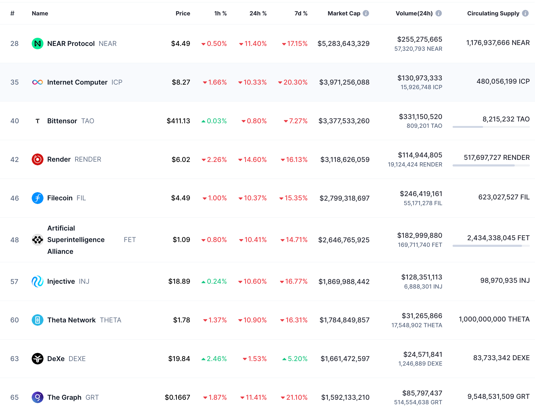 عملکرد ارزهای دیجیتال مرتبط با هوش مصنوعی. منبع: CoinMarketCap