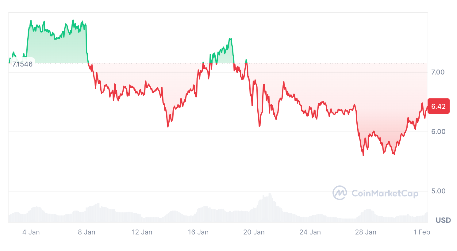 منبع: CoinMarketCap