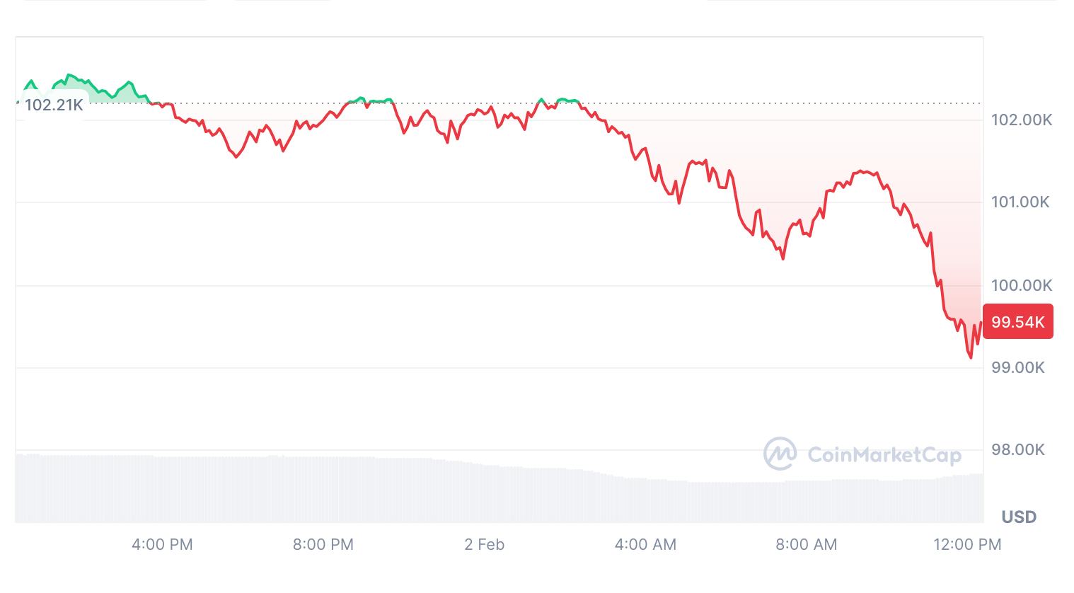 منبع: CoinMarketCap