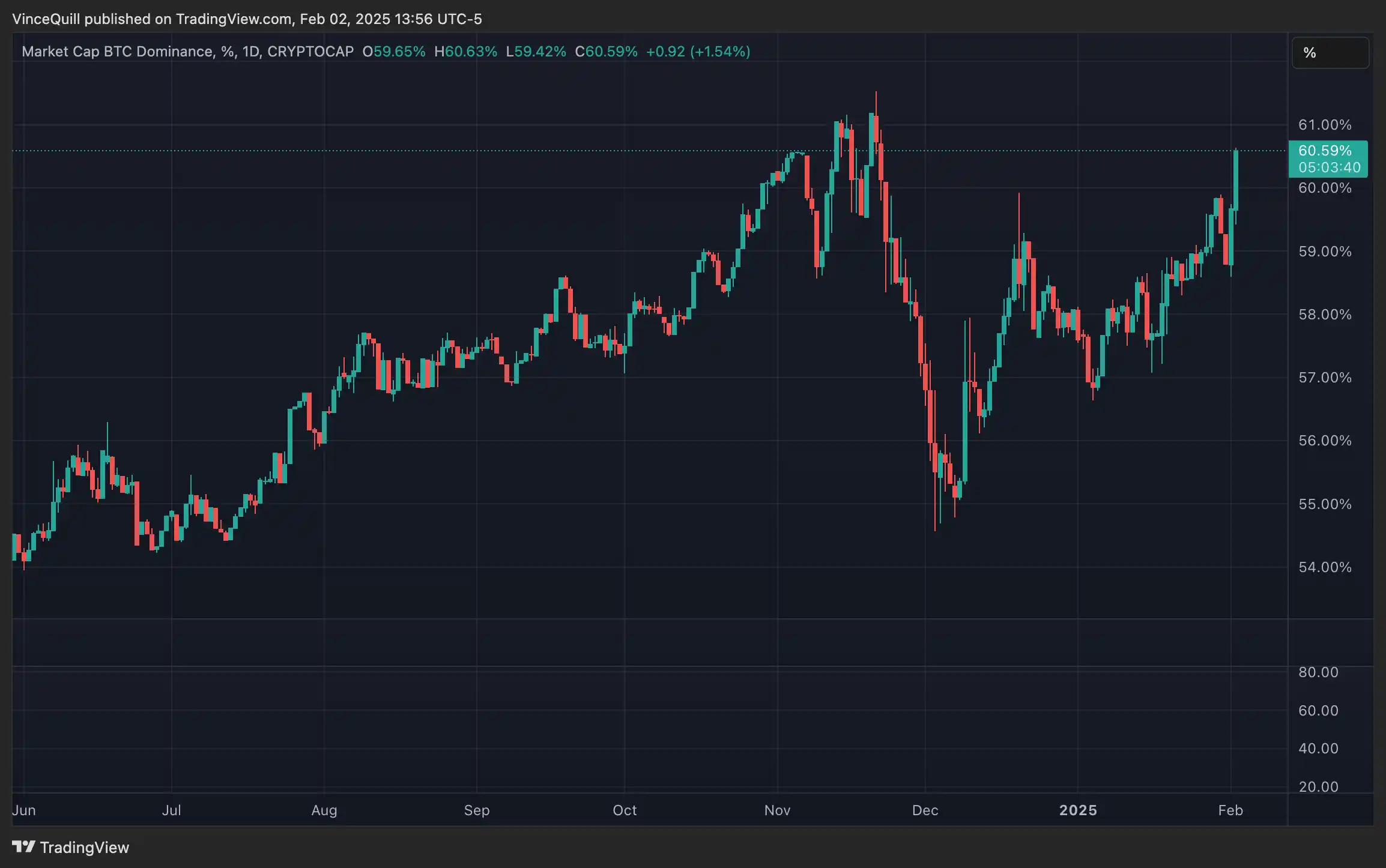 تسلط فعلی بیت کوین در 60.59٪. منبع: TradingView