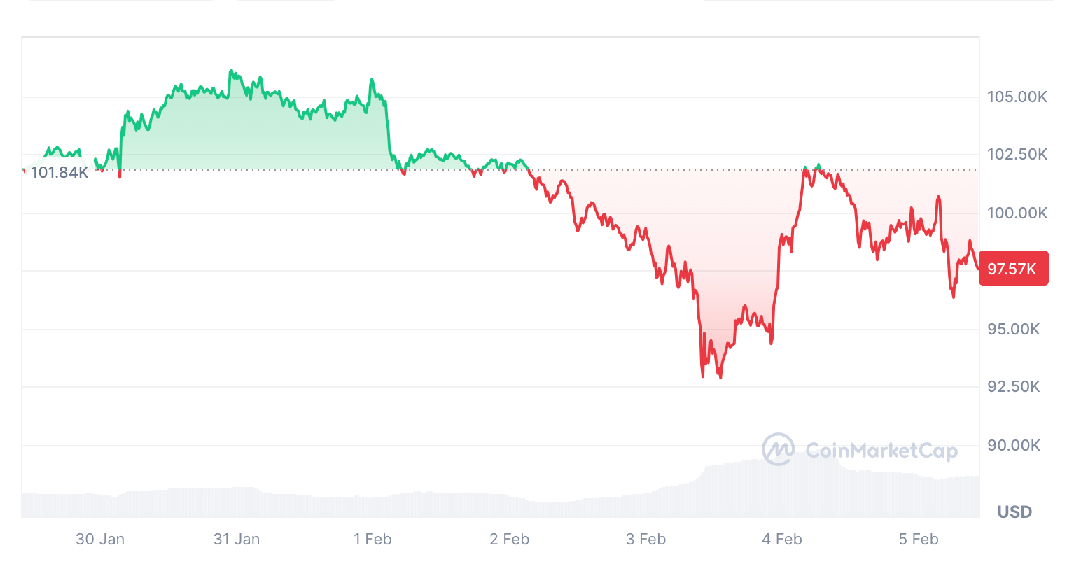 منبع: CoinMarketCap