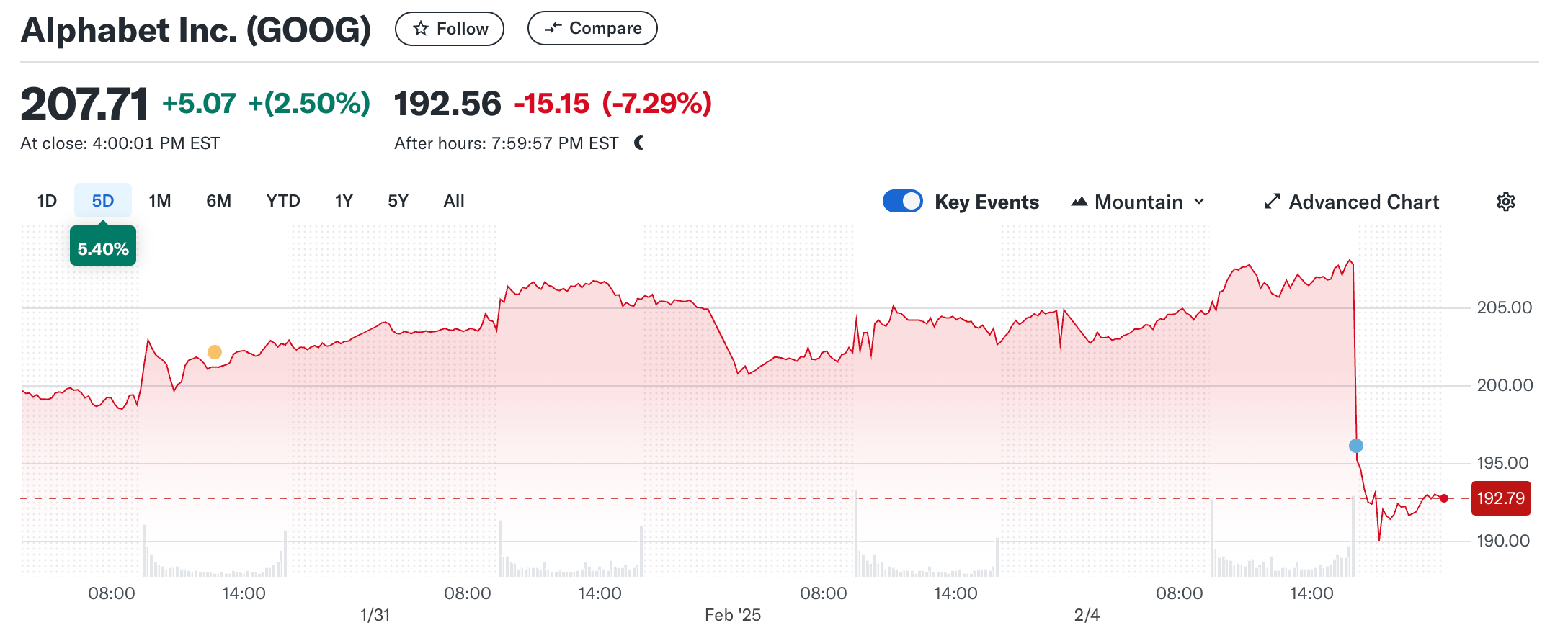 سهام آلفابت. منبع: Yahoo Finance