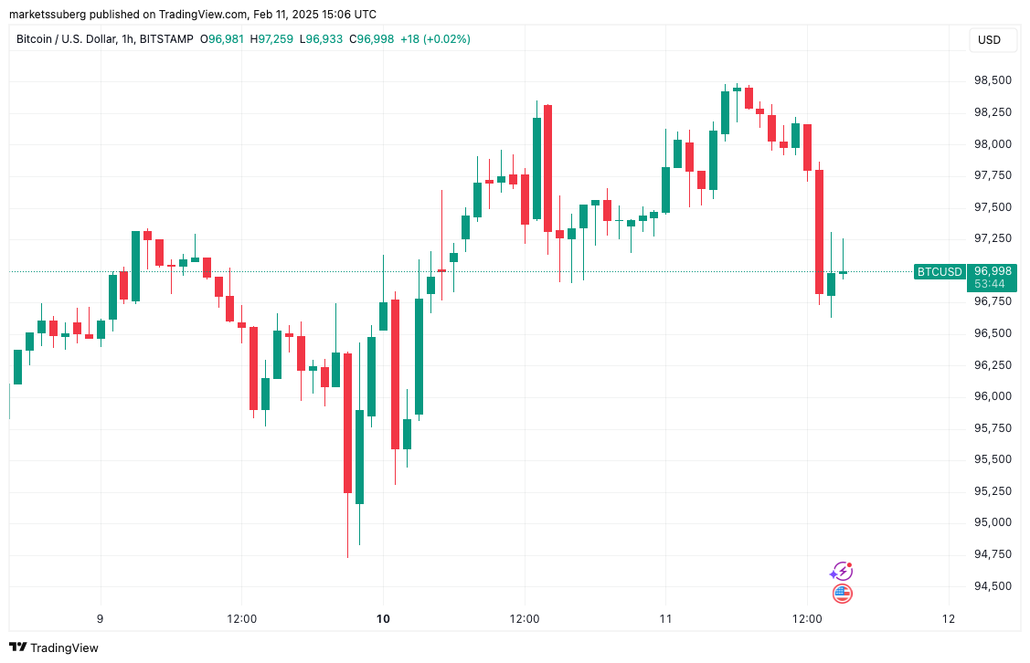 نمودار 1 ساعته بیت کوین/دلار آمریکا. منبع: Cointelegraph/TradingView