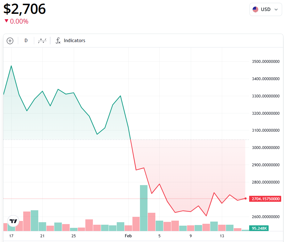 ETH/USD، نمودار 1 ماهه. منبع: کوین تلگراف