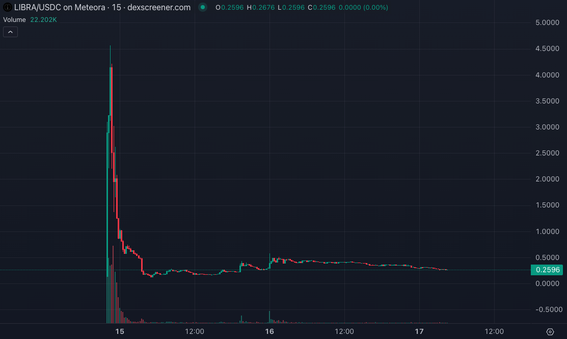 LIBRA/USDC، نمودار تمام وقت. منبع: Dexscreener