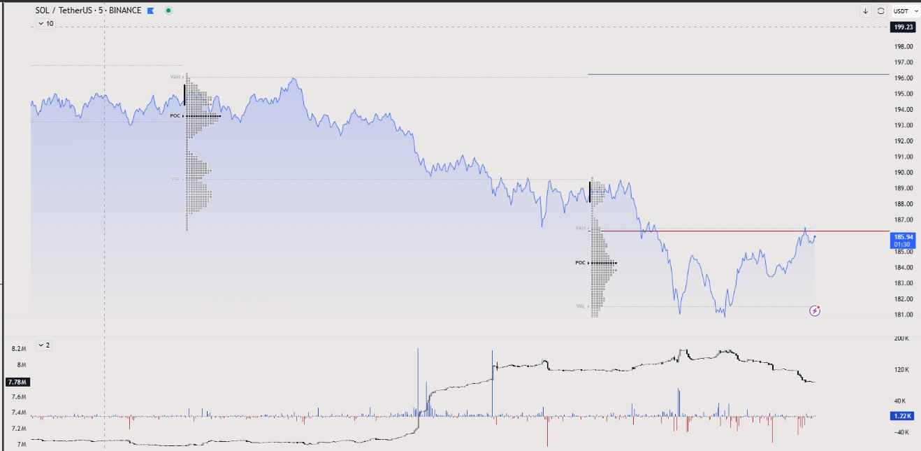 قیمت SOL/USDT در بایننس. منبع: X / Tyler