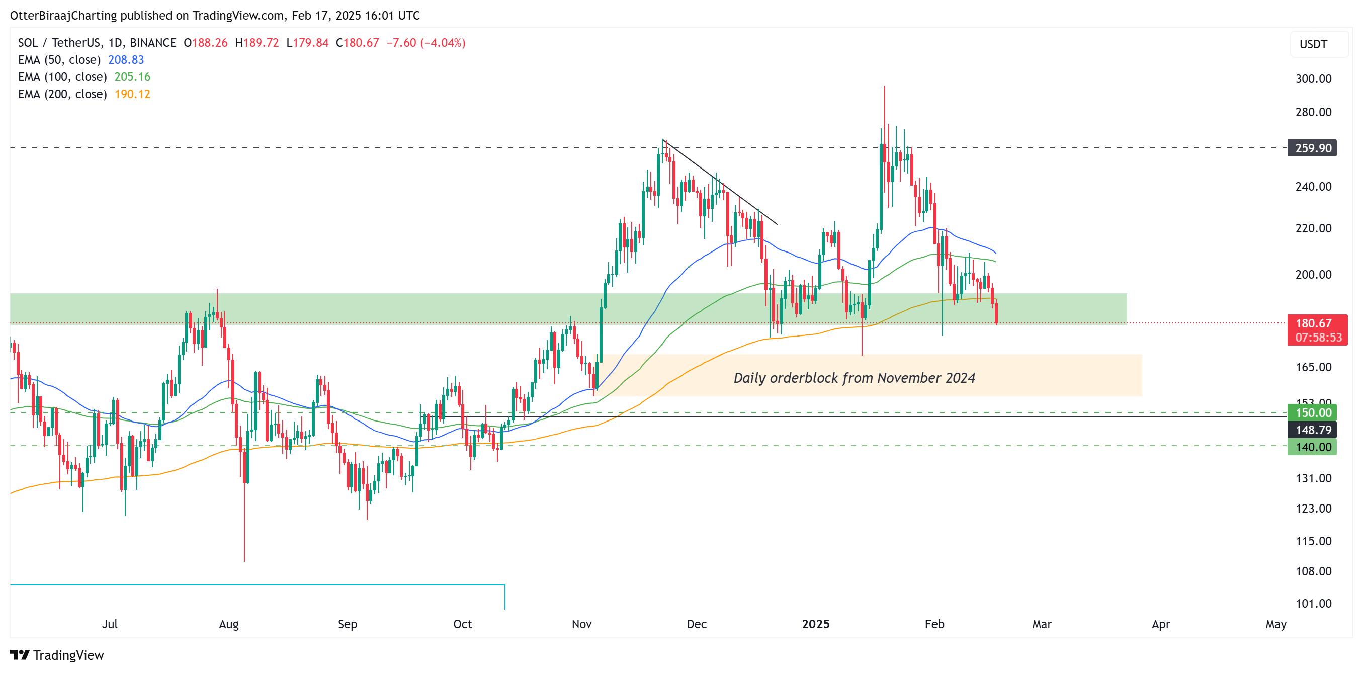 نمودار 1 روزه سولانا. منبع: Cointelegraph/TradingView