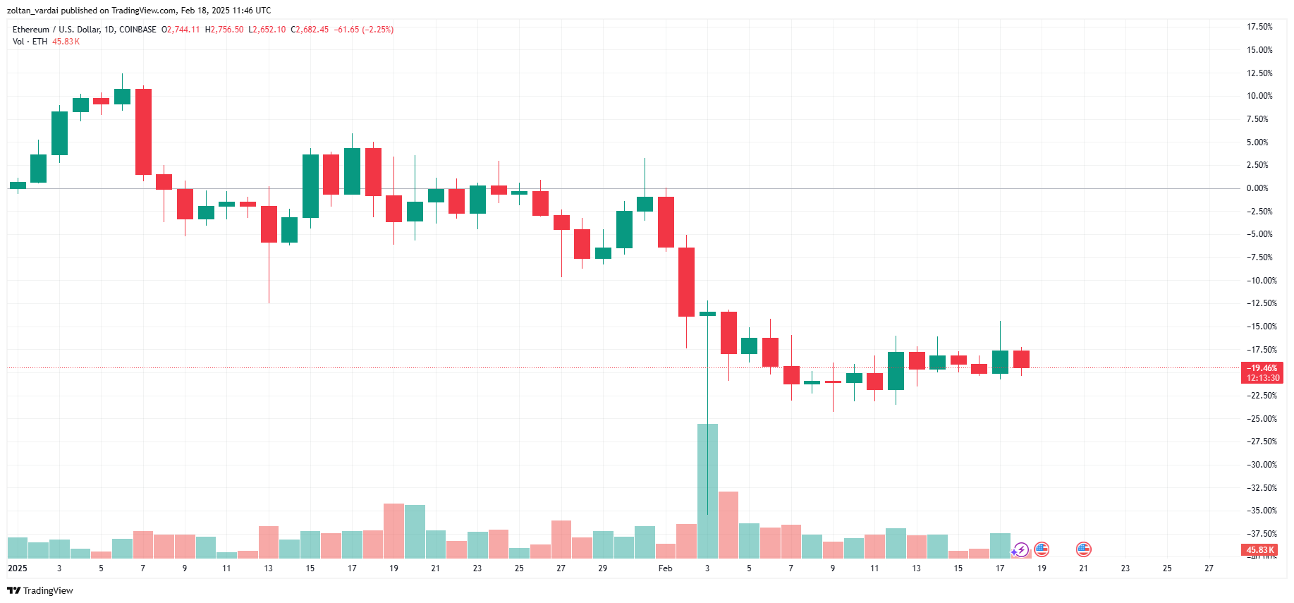 نمودار اتر. منبع: Cointelegraph/TradingView