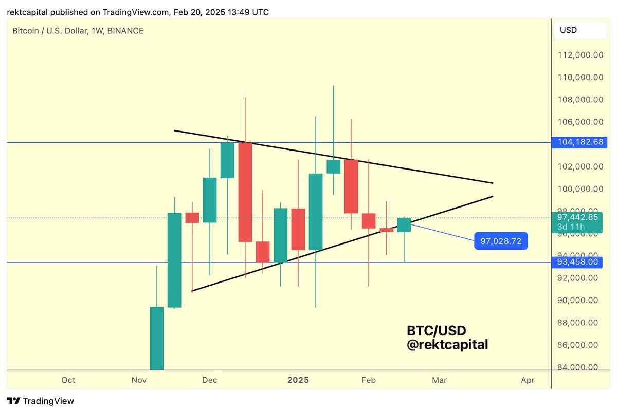 نمودار هفتگی BTC/USD. منبع: Rekt Capital