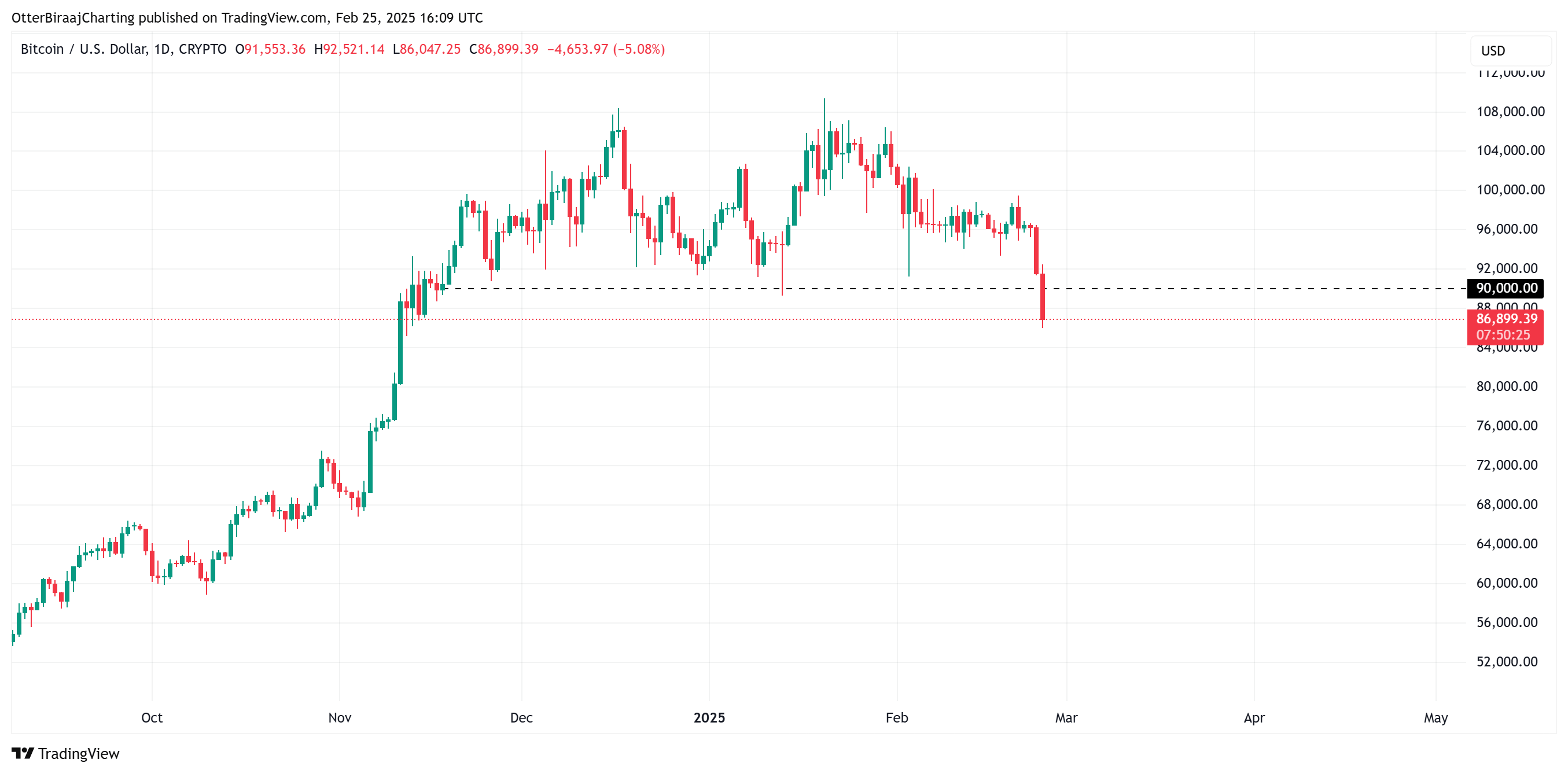 نمودار 1 روزه بیت کوین. منبع: Cointelegraph/TradingView
