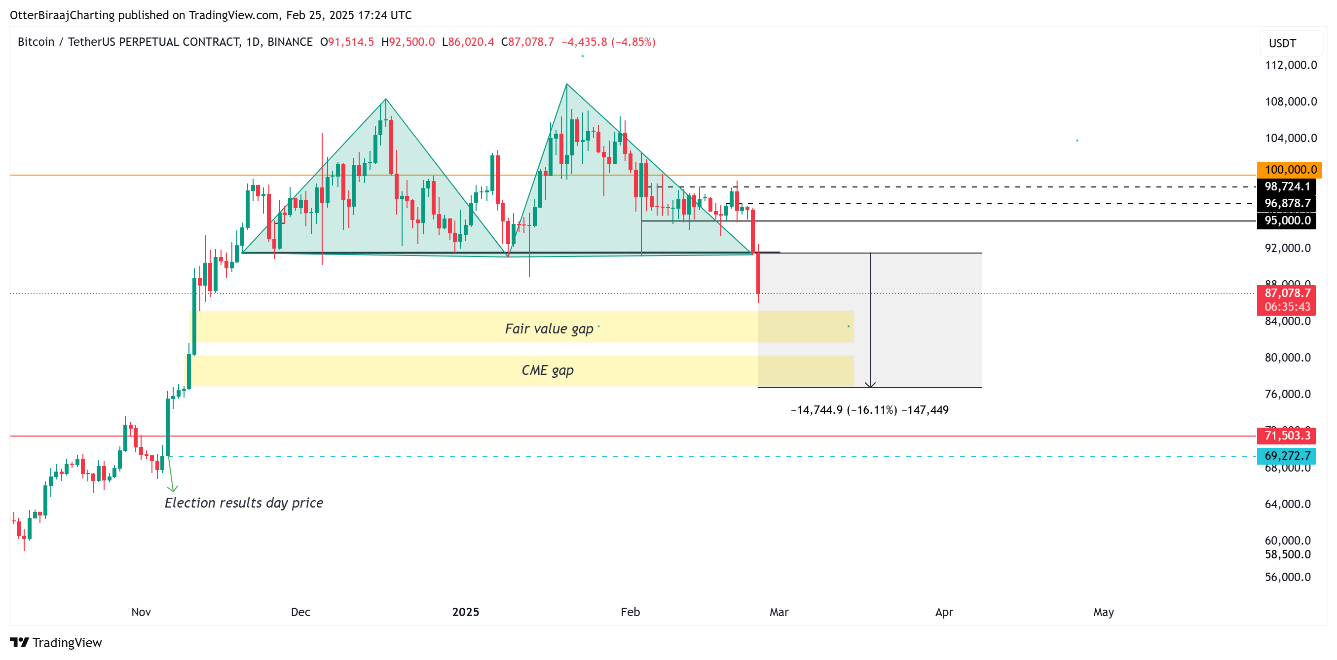 نمودار 1 روزه بیت کوین. منبع: Cointelegraph/TradingView