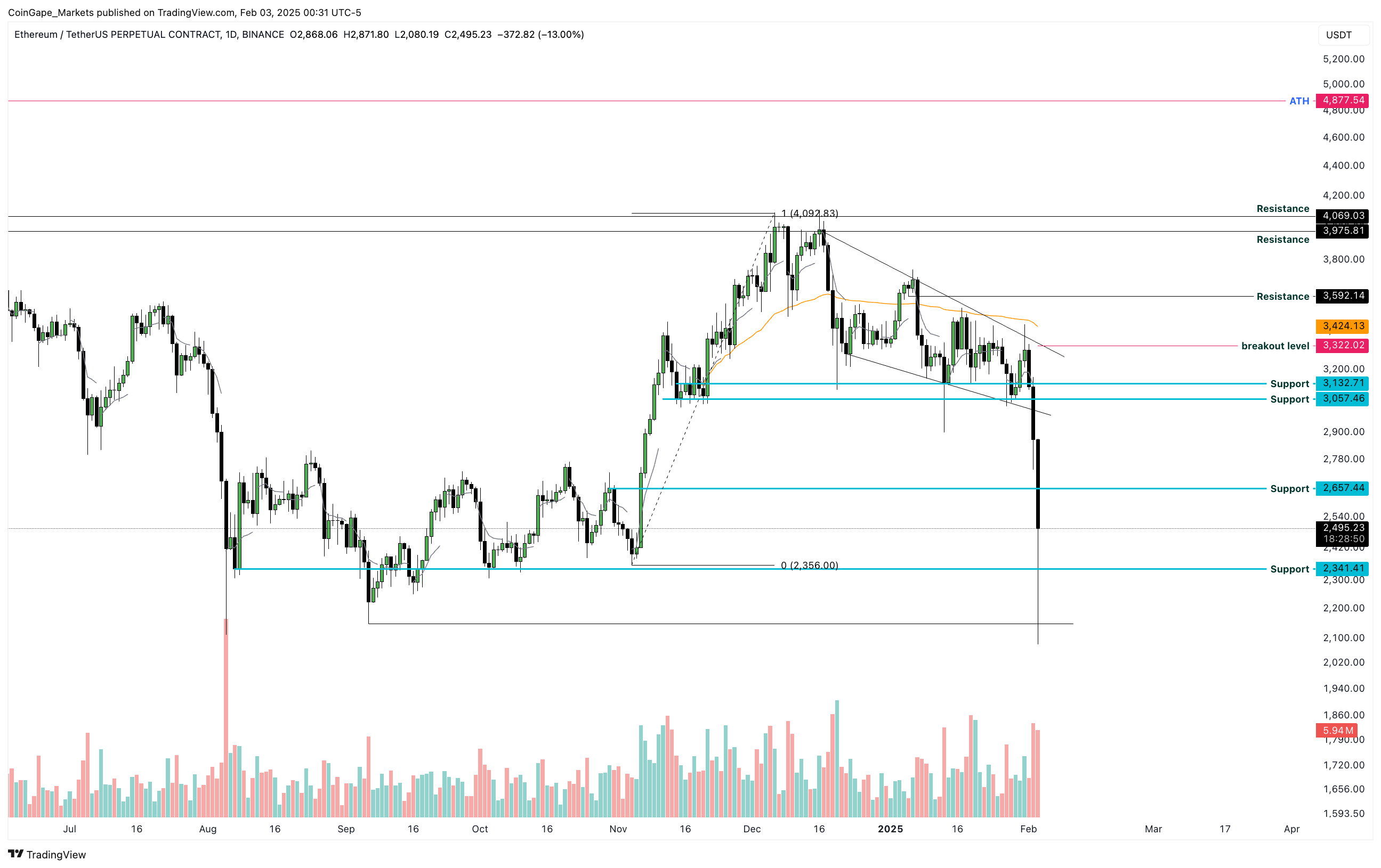 نمودار 1 روزه ETH/USDT