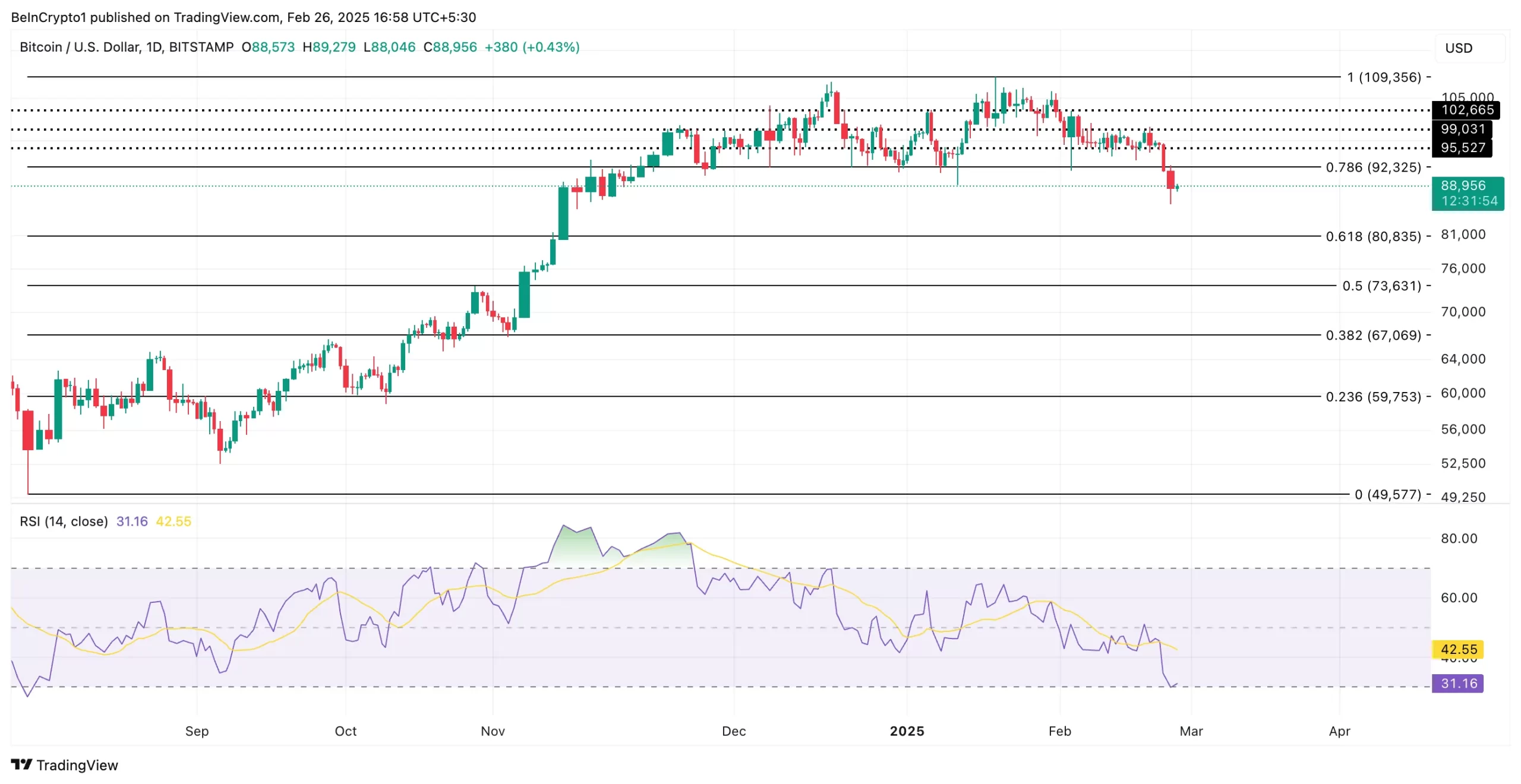 تجزیه و تحلیل قیمت بیت کوین منبع: TradingView