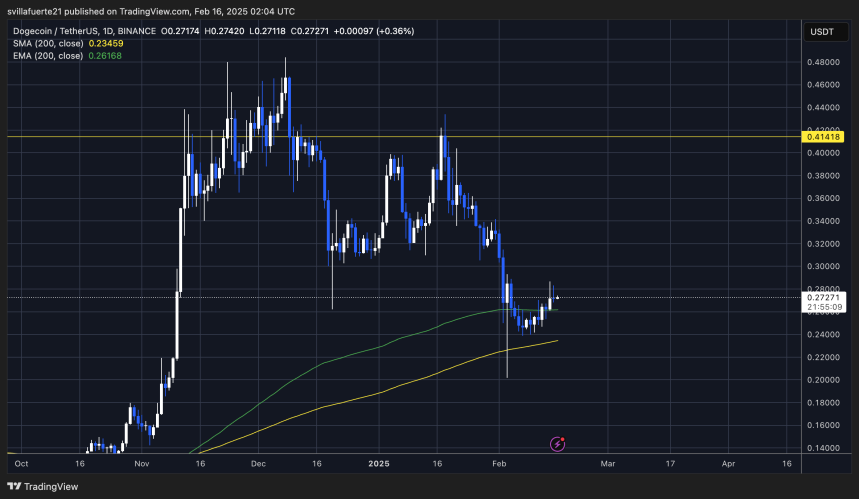 منبع: DOGEUSDT در TradingView