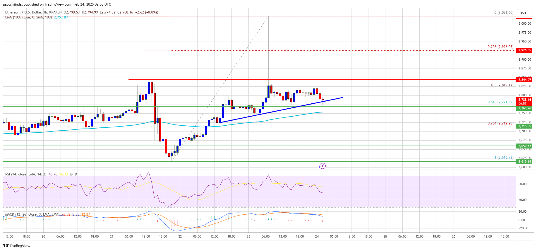 منبع: ETHUSD در TradingView.com