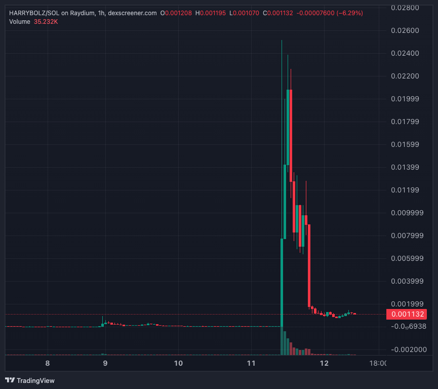 نمودار قیمت HARRYBOLZ/USD.